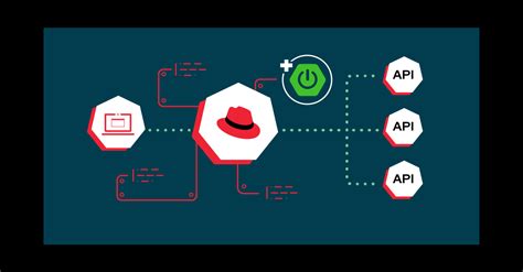 Integrating Spring Boot with Red Hat Integration Service Registry | Red ...