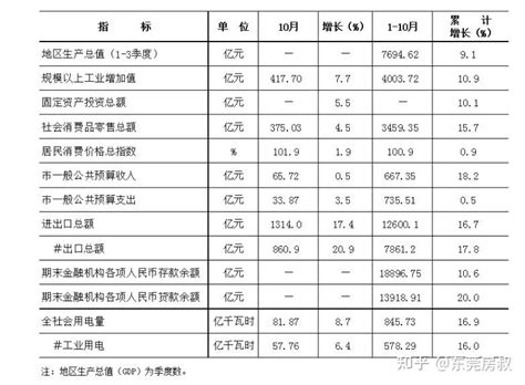 东莞最新房贷利率：首套5.85%，二套6.05% - 知乎