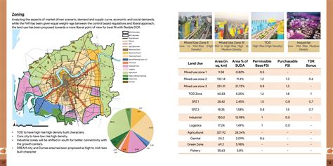 Sustainable & Industrial Surat | CEPT - Portfolio