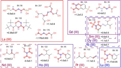 Deep Learning Insights into Lanthanides Complexation Chemistry