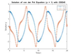 Using Ode45 MATLAB 的图像结果