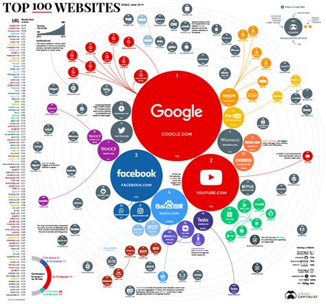 Los 100 sitios web más visitados en 2019 | Universo Abierto