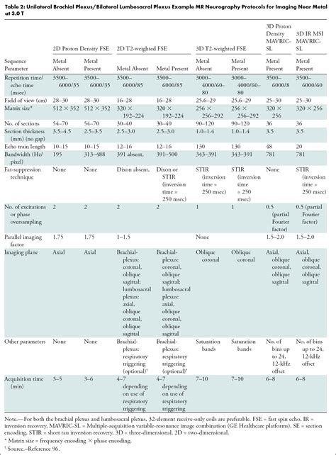 MR Neurography of Peripheral Nerve Injury in the Presence of Orthopedic Hardware: Technical ...