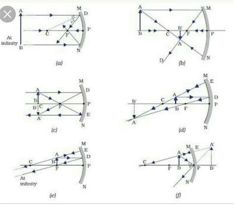 all 6 ray diagram of concave mirror - Brainly.in