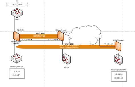Image result for VPN File Server