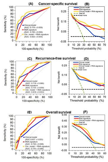 Circular RNAs in Clear Cell Renal Cell Carcinoma: Their Microarray ...