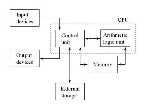 Basic Computer System Diagram 的图像结果