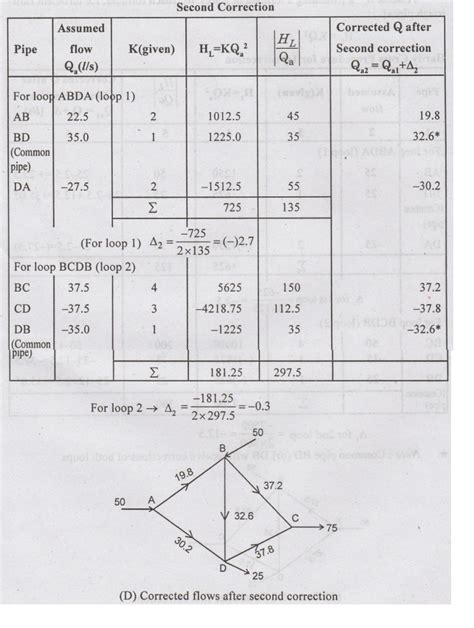 Analysis of Water Distribution Systems - with Solved Example Problems