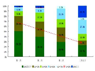 2016年首套房首付比例图片-图行天下素材网