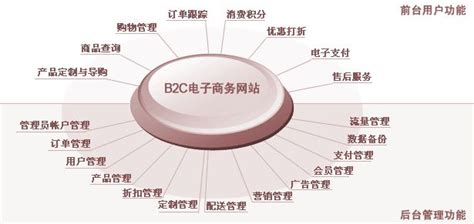 B2C电子商务网站功能模块-乾元坤和官网