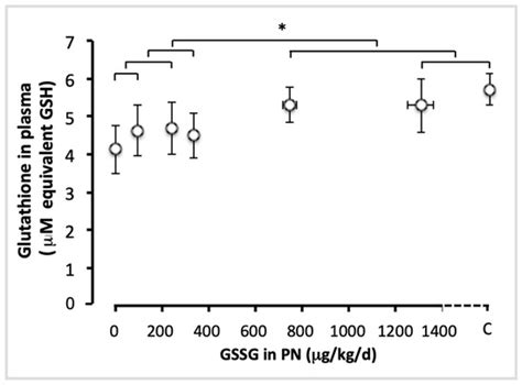 Dose–Response Effects of Glutathione Supplement in Parenteral Nutrition ...