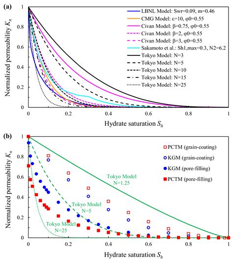 Permeability Models of Hydrate-Bearing Sediments: A Comprehensive ...