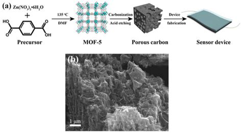 Recent Advances in MOF-Based Materials for Biosensing Applications