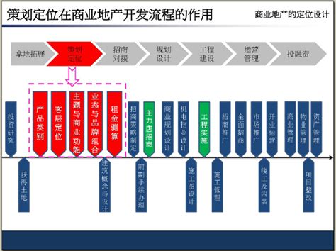 商业地产项目运营管理全过程（标准版）_调研