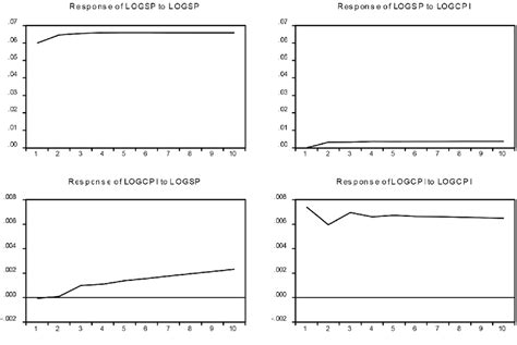 Image result for VAR Model Impulse Response Function
