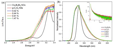 Preparation of Heterojunctions Based on Cs3Bi2Br9 Nanocrystals and g ...
