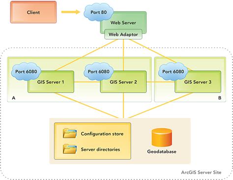Image result for ArcGIS GIS Server