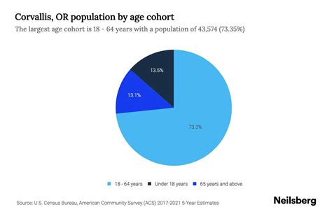 Corvallis, OR Population by Age - 2023 Corvallis, OR Age Demographics ...
