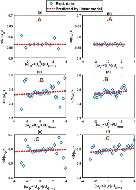 Conditional mixture fraction time averages at 1 / 2 plane for Re ...