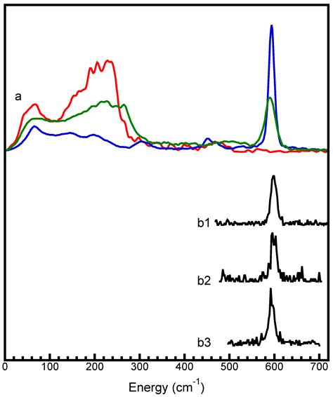 X-ray and Nuclear Spectroscopies to Reveal the Element-Specific ...