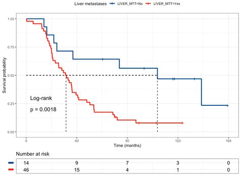 Genetic Polymorphisms and Tumoral Mutational Profiles over Survival in ...