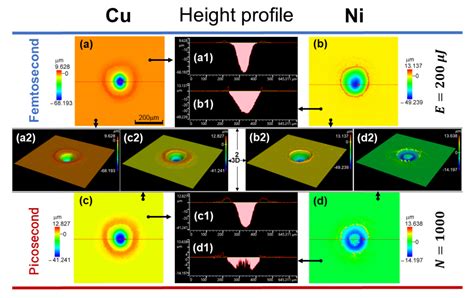 Comparison of Submillimeter Spot Ablation of Copper and Nickel by ...
