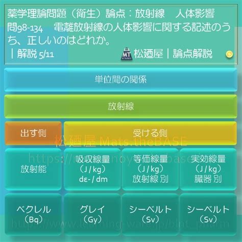 松廼屋｜論点解説 薬剤師国家試験対策ノート問98-134【衛生】論点：放射線 / 人体影響2 | 松廼屋 Mats.theBASE
