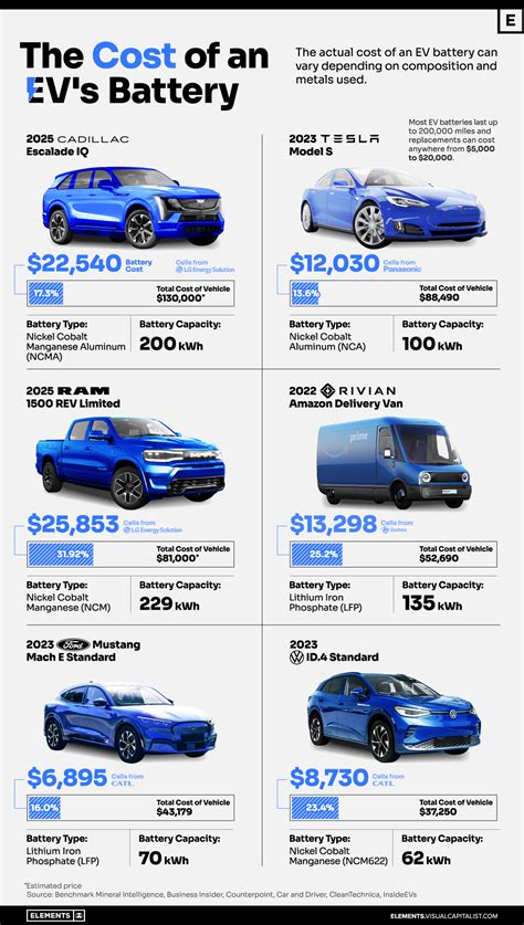 Visualized: What is the Cost of Electric Vehicle Batteries?