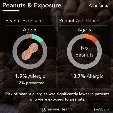 Peanut Allergy Treatment: Exposure Therapy | Visualized Health