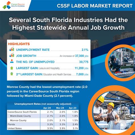CareerSource South Florida on LinkedIn: Take a look at the most recent ...