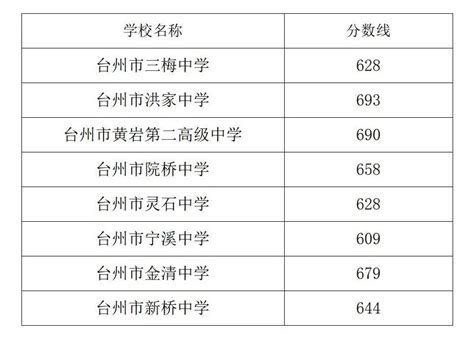 2020年台州市区普通高中录取分数线（第五批）揭晓