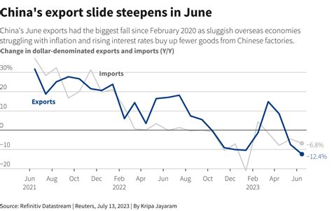 China Export Chart 的图像结果