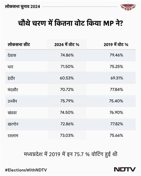 Lok Sabha Election 2024: स्वच्छता में अव्वल रहने वाला इंदौर, मतदान में ...