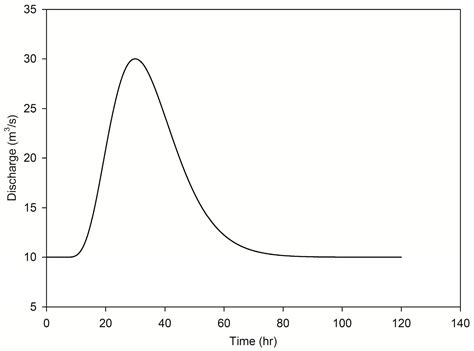 Effects of Reducing Convective Acceleration Terms in Modelling ...