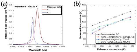 Measurement of Temperature and H2O Concentration in Premixed CH4/Air ...
