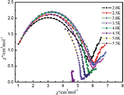 Image result for Cole Cole Plot Using Zview Software