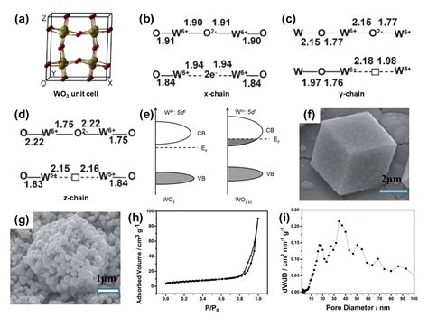 Optimization Methods of Tungsten Oxide-Based Nanostructures as ...