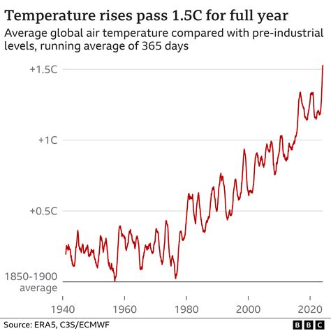 Global Warming Temperature Graph 的图像结果