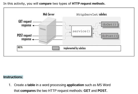 Image result for HTTP Request Methods