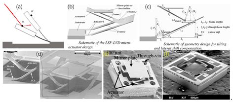 Review of Electrothermal Micromirrors