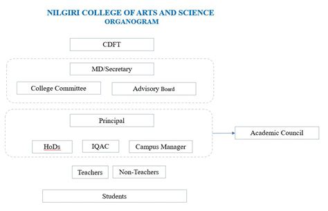 Organogram and Structure - Nilgiri College of Arts and Science