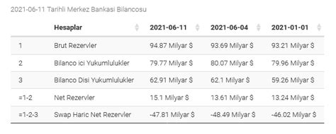 11 Haziran Rezervler - Altin.in