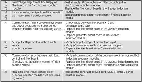 Image result for Frigidire Affinity Error Code E52