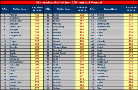 Vagaries of the Weather ©: Massive rains in Maharashtra Coast with ...