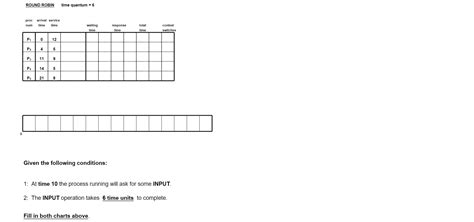 Round Robin Scheduling Algorithm 的图像结果