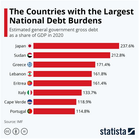 Gross Government Debt