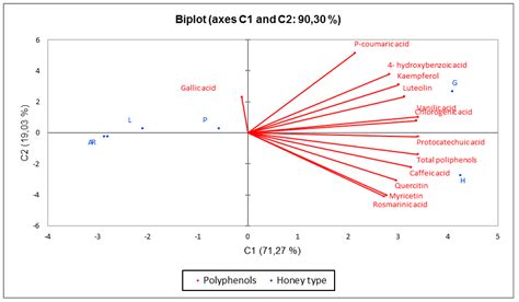 Comparison of Physicochemical, Microbiological Properties and Bioactive ...