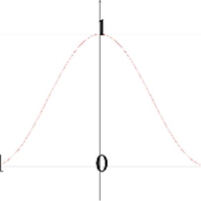 Image result for Beta Function Graph