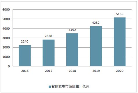 智能家电市场分析报告_2019-2025年中国智能家电市场前景研究与投资前景报告_中国产业研究报告网