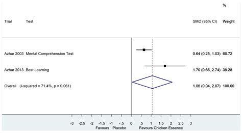 Chicken Essence for Cognitive Function Improvement: A Systematic Review ...
